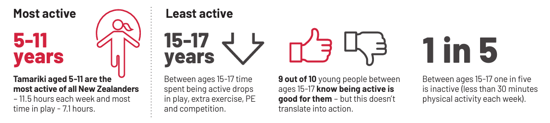Active NZ infographic