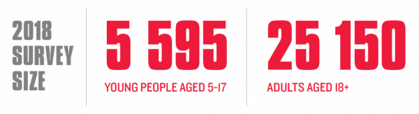 active 2018 survey size figures 5595 young people aged 5-17, 25150 adults aged 18 plus