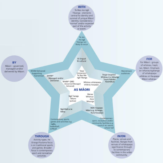 Diagram showing what the 5 points of the star represent