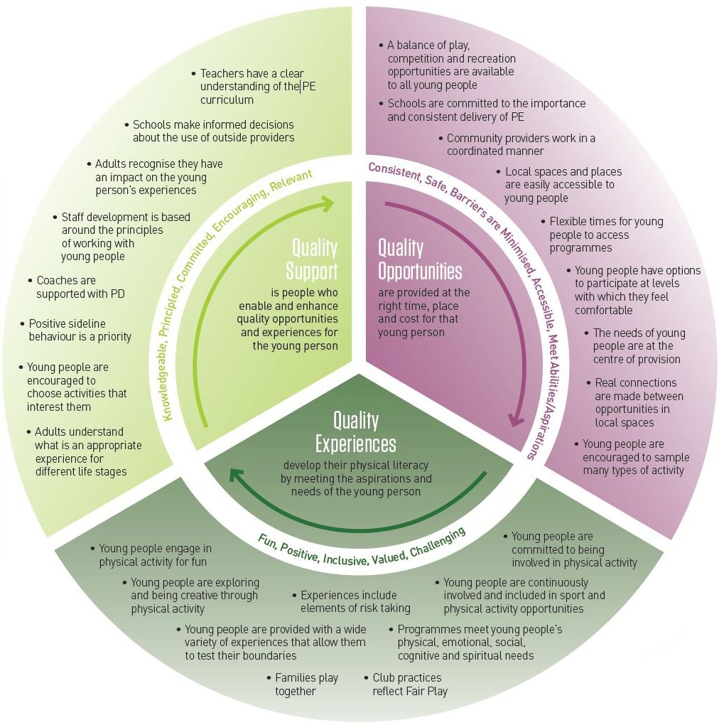 Indicators of quality sport and physical activity for young