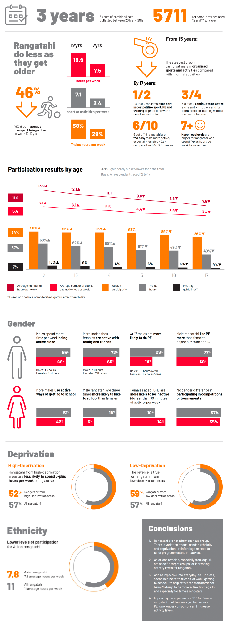 Infographic for spotlight on rangatahi