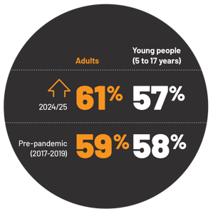 Meeting the physical activity guidelines