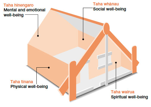 Diagram of the 5 aspects of wellbeing