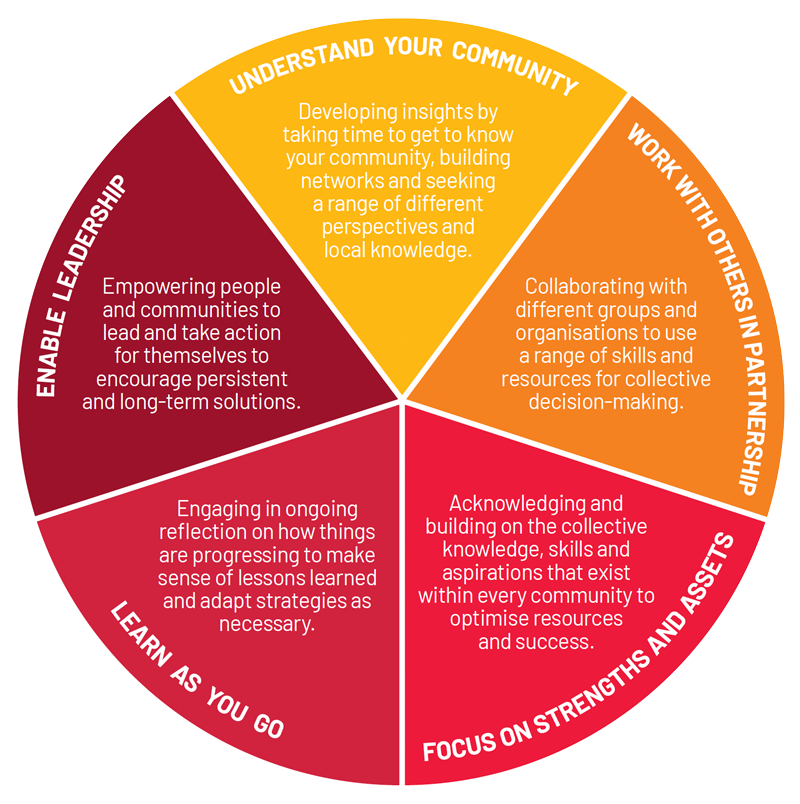 Locally led approach pie diagram