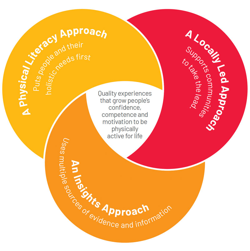 Three approaches diagram