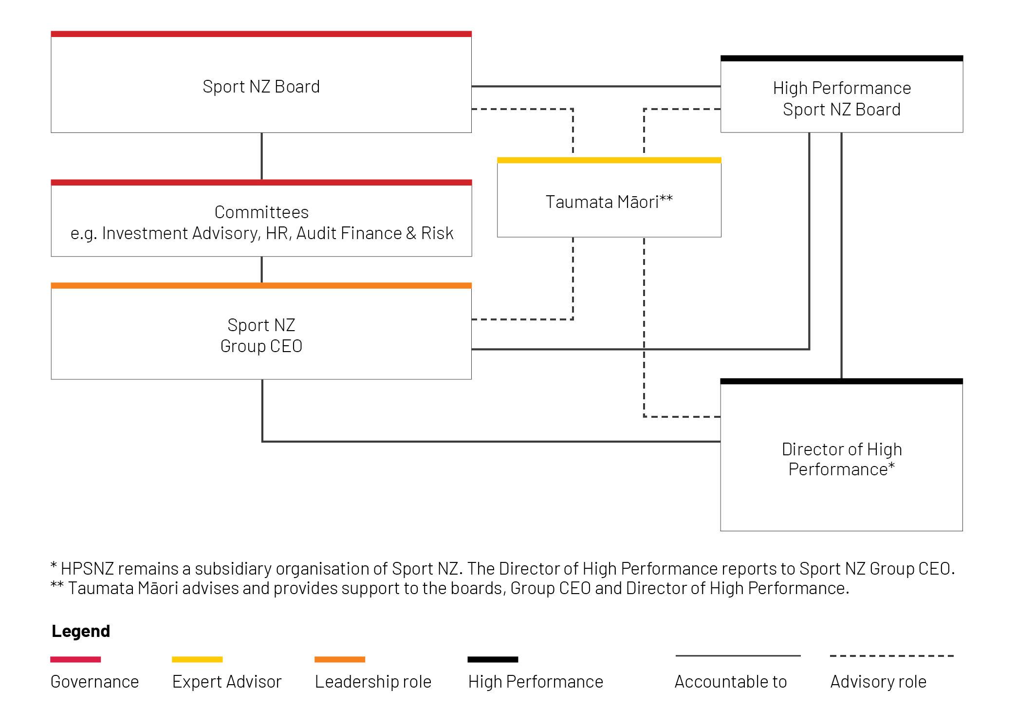 Governance flow chart