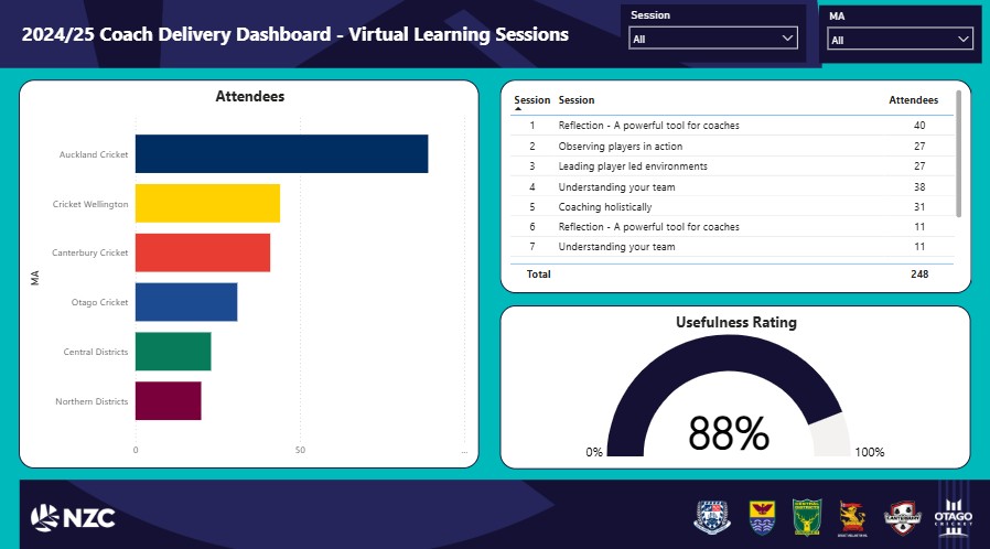 NZC Delivery Dashboard
