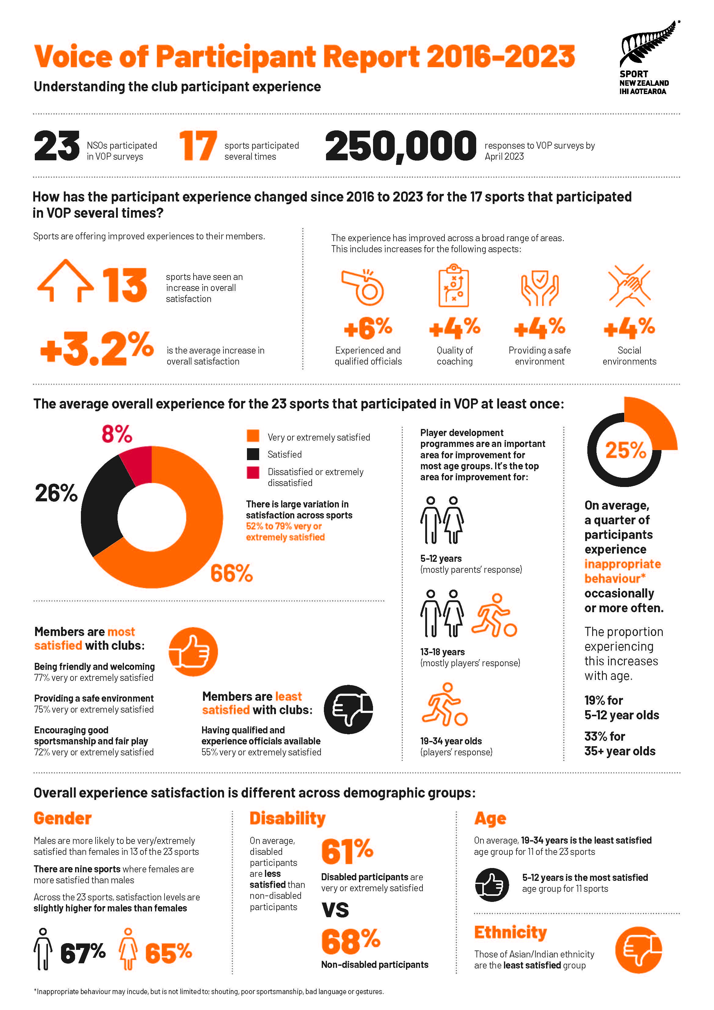 Voice of Participant Infographic