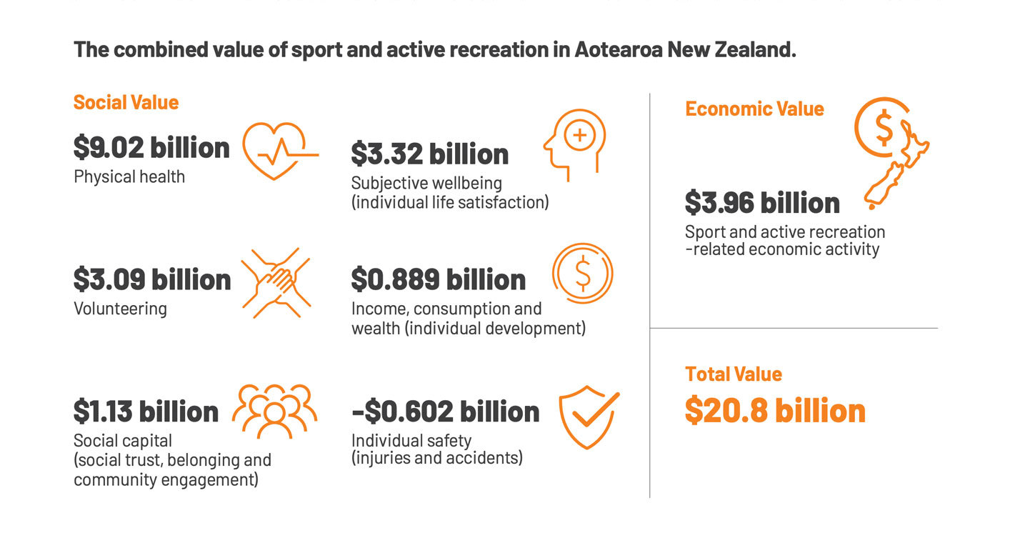 Combined value of sport and rec infographics
