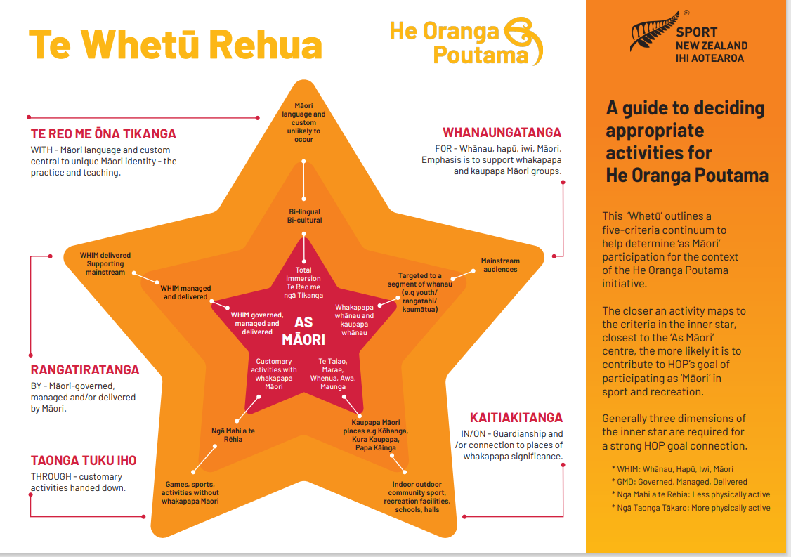 Te Whetu Rehua diagram